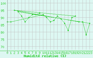 Courbe de l'humidit relative pour Pershore