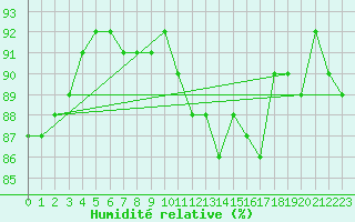 Courbe de l'humidit relative pour Utsjoki Nuorgam rajavartioasema