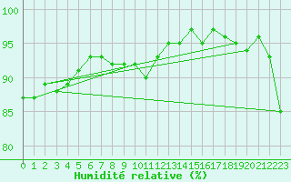 Courbe de l'humidit relative pour Lingen
