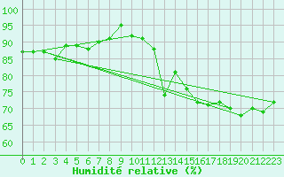 Courbe de l'humidit relative pour Cap de la Hve (76)