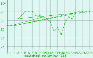Courbe de l'humidit relative pour Buzenol (Be)
