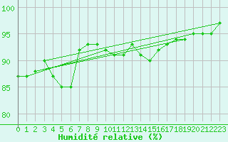 Courbe de l'humidit relative pour Kuopio Yliopisto