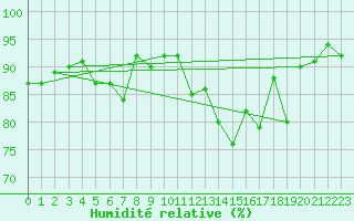 Courbe de l'humidit relative pour Cherbourg (50)