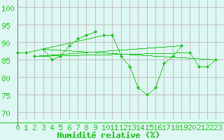 Courbe de l'humidit relative pour Luc-sur-Orbieu (11)