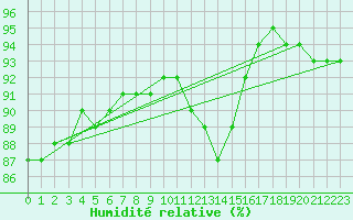 Courbe de l'humidit relative pour Cernay-la-Ville (78)