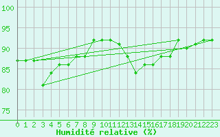Courbe de l'humidit relative pour Courcouronnes (91)
