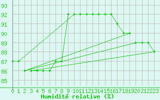Courbe de l'humidit relative pour Lyon - Saint-Exupry (69)