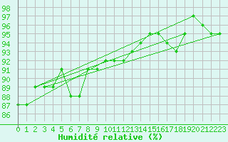 Courbe de l'humidit relative pour Warburg