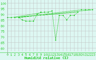 Courbe de l'humidit relative pour Lige Bierset (Be)