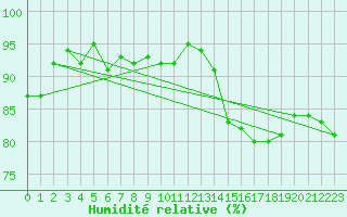 Courbe de l'humidit relative pour Pelzerhaken