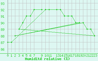 Courbe de l'humidit relative pour Krahnjkar