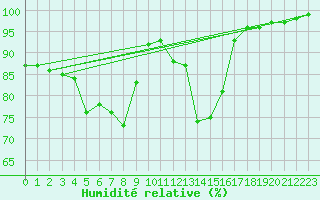 Courbe de l'humidit relative pour Quimper (29)