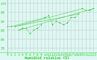 Courbe de l'humidit relative pour Freudenstadt
