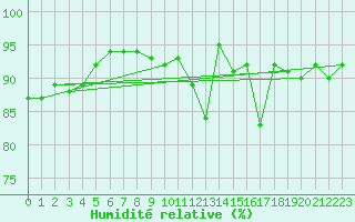 Courbe de l'humidit relative pour Ile d'Yeu - Saint-Sauveur (85)