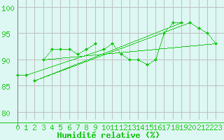 Courbe de l'humidit relative pour Glasgow (UK)