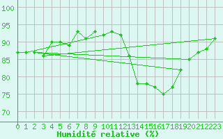 Courbe de l'humidit relative pour Trgueux (22)