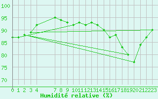 Courbe de l'humidit relative pour Sandillon (45)