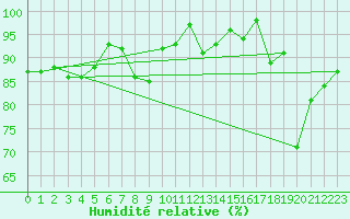 Courbe de l'humidit relative pour Jungfraujoch (Sw)