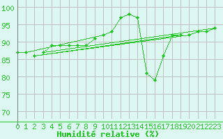 Courbe de l'humidit relative pour Kvikkjokk Arrenjarka A