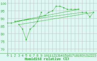 Courbe de l'humidit relative pour Warcop Range