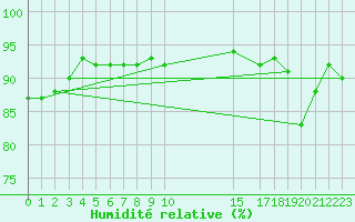 Courbe de l'humidit relative pour Leucate (11)