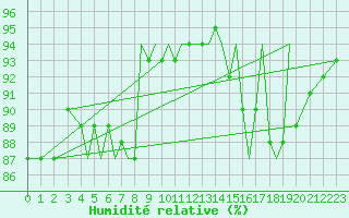 Courbe de l'humidit relative pour Isle Of Man / Ronaldsway Airport
