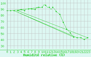 Courbe de l'humidit relative pour Washington DC, Washington-Dulles International Airport