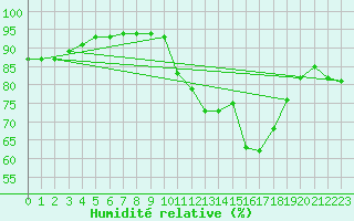 Courbe de l'humidit relative pour San Fernando
