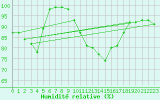 Courbe de l'humidit relative pour Montbeugny (03)