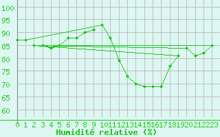 Courbe de l'humidit relative pour Montroy (17)