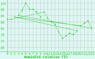 Courbe de l'humidit relative pour Puerto de Leitariegos