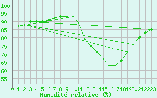 Courbe de l'humidit relative pour Challes-les-Eaux (73)