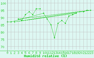Courbe de l'humidit relative pour Alenon (61)