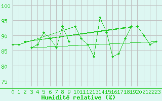Courbe de l'humidit relative pour Monte Cimone