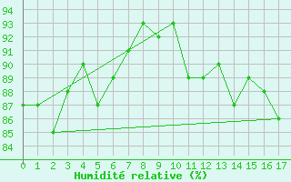 Courbe de l'humidit relative pour Braine (02)