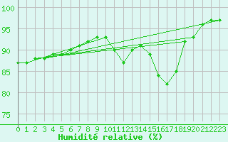 Courbe de l'humidit relative pour Saint-Mme-le-Tenu (44)