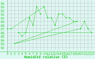 Courbe de l'humidit relative pour Schwaebisch Gmuend-W