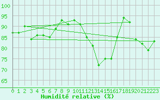 Courbe de l'humidit relative pour Capel Curig