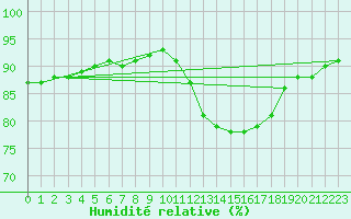 Courbe de l'humidit relative pour Neuville-de-Poitou (86)