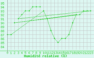 Courbe de l'humidit relative pour Nevers (58)