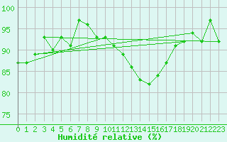 Courbe de l'humidit relative pour Grenoble/St-Etienne-St-Geoirs (38)