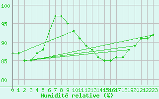 Courbe de l'humidit relative pour Celles-sur-Ource (10)