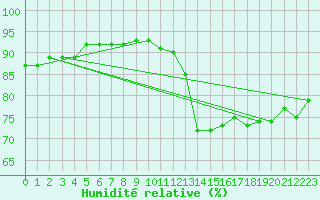Courbe de l'humidit relative pour Benevente