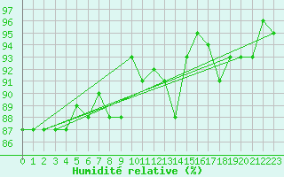 Courbe de l'humidit relative pour Skillinge
