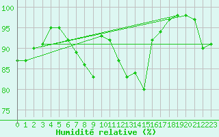 Courbe de l'humidit relative pour Vaslui