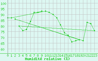 Courbe de l'humidit relative pour Saint-Philbert-de-Grand-Lieu (44)