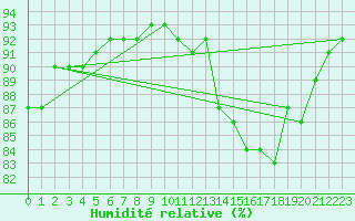 Courbe de l'humidit relative pour Saint-Igneuc (22)
