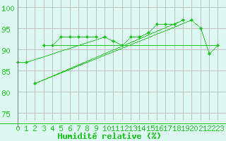 Courbe de l'humidit relative pour Saint-Mdard-d'Aunis (17)