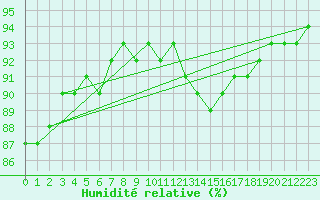 Courbe de l'humidit relative pour Bourg-en-Bresse (01)