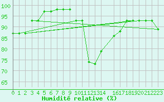 Courbe de l'humidit relative pour Saint-Bauzile (07)
